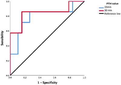 The Usefulness of Intraoperative PTH as a Predictor for Successful Parathyroidectomy in Secondary Hyperparathyroidism